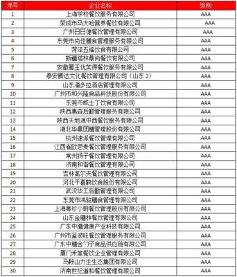 【獨家整理】全國餐飲行業(yè)企業(yè)信用等級評價(首批團(tuán)餐企業(yè))